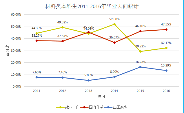 cai liao lei ben ke sheng 2011-2016nian bi ye qu xiang tong ji 